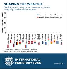 Chart Of The Week Top 5 Charts Imf Blog