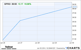 Why Gopro Gpro Stock Is Still Rising Thestreet
