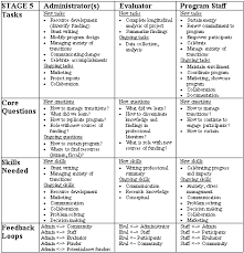 Essential Tasks Skills And Decisions For Developing