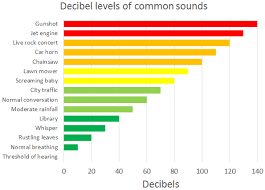 41 Genuine Sound Level Chart Decibels