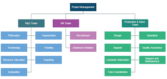 Angular Any Library For Org Chart Software