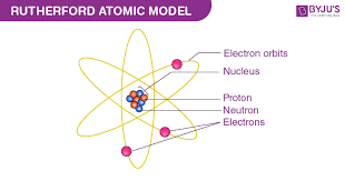 rutherford atomic model observations