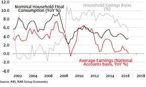 Australian Income Saving Declining Since 2008 Chart 1
