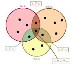 intersection union and complement sets