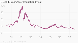 Greek 10 Year Government Bond Yield
