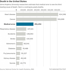 Medical Errors 3rd Leading Cause Of Death In The Us