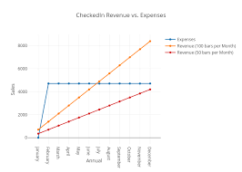 Checkedin Revenue Vs Expenses Scatter Chart Made By