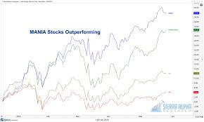 Bull Market M A N I A Five Stocks Leading The Charge See