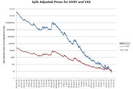 Is Shorting Uvxy Tvix Or Vxx The Perfect Trade Six