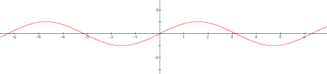 Explorations Of The Sine Curve
