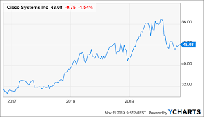 Cisco Take Advantage Of The Recent Drop In Price Cisco