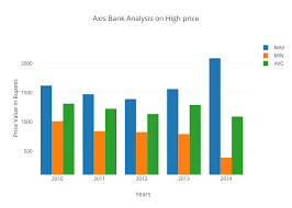 Axis Bank Analysis On High Price Bar Chart Made By