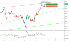 Reliance Stock Price And Chart Nse Reliance Tradingview