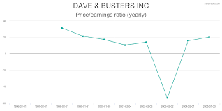 Dab Financial Charts For Dave Busters Inc Fairlyvalued