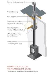 Twin Wall Flue Ideal If You Don T