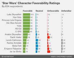 538 Charts Americas Star Wars Favorite Characters The