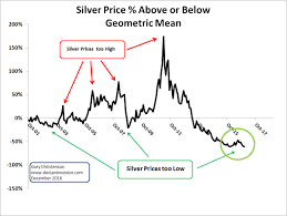 Silver To S P 500 Ratio Suggests Big Upside Ahead For Silver