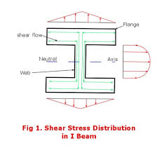 the cross section of the beam abc in