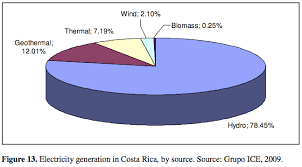 File Costa Rica Electricity 0 Png Wikimedia Commons