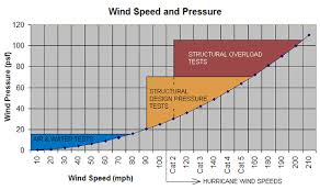 Wind Speed And Pressure Walpanel