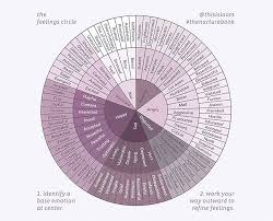 The Feelings Wheel A Genius Chart For Better Communication