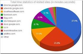 Measure Time Spent On Various Websites Chrome Extension