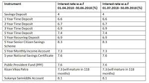Ppf Interest Rate No Hike In Ppf Nsc Interest Rates Bad