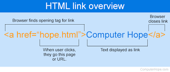 how to create an html link on a web page