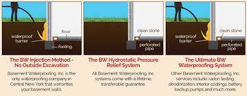 Basement Waterproofing Inc