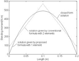 bending moment diagrams in a simply