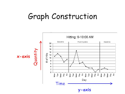 Graphing Behavior Measuring Change Graph Construction
