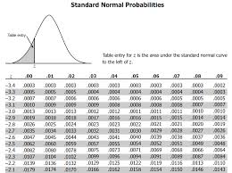 Z Score Table Standard Normal Table Negative Z Scores