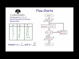 Flow Charts Corbettmaths