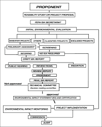 Flow Chart Of Fepa Eia Procedures Download Scientific Diagram