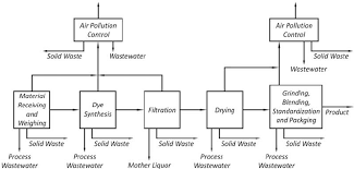 Process Flow Schematic For Manufacture Of Synthetic Dyes 14