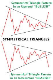 Understanding Chart Patterns Technical Stock Analysis