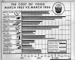 1965 Vs 1966 Cost Of Living 1969 Press Photo Cost Of