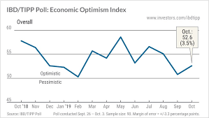 Ibd Tipp Poll Economic Optimism Index Stock News Stock