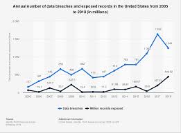 U S Data Breaches And Exposed Records 2018 Statista