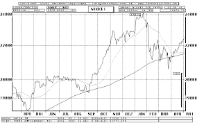 Japan Nikkei Index Nikkei Dow Average 225 Line Chart