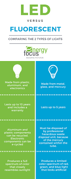 led lighting vs fluorescent