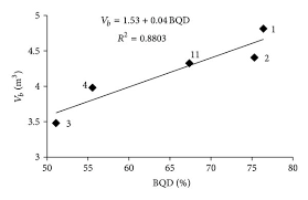 Bqd Ratio And The Mean Volume Of The