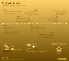 Chart The Life Of Aretha Franklin Statista