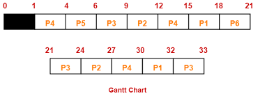 Round Robin Scheduling Problem 03 Gantt Chart Gate Vidyalay