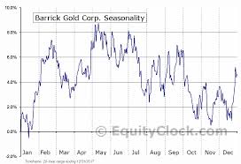 Barrick Gold Corp Nyse Abx Seasonal Chart Equity Clock
