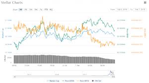 Stellar Price Chart Crypto Currency News