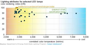 Led Lighting Efficiency Jumps Roughly 50 Since 2012
