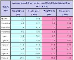 Thorough Age Height And Weight Chart For Teenagers Teenager