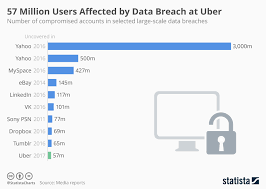 Chart 57 Million Users Affected By Data Breach At Uber