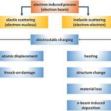 electron beam irradiation induced
